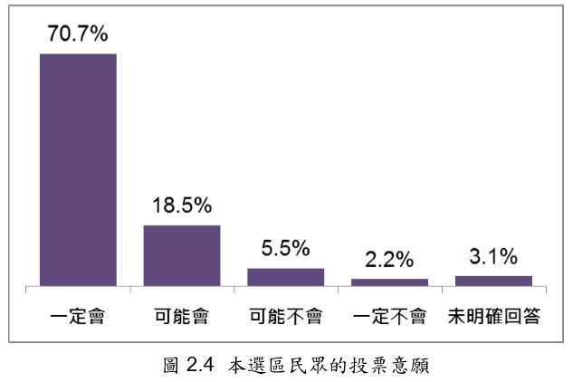 台北市立委第三選區(中山、北松山)的投票意願 。(台灣指標民調提供) 台北市立委第三選區(中山、北松山)的投票意願 。(台灣指標民調提供)