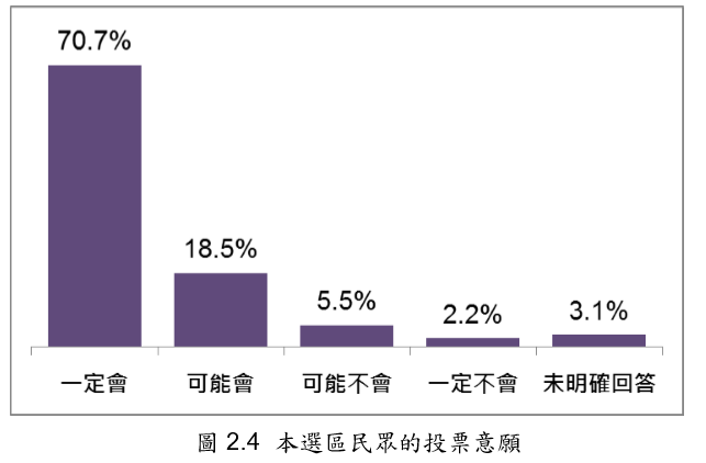 台北市立委第三選區（中山、北松山）的投票意願 。（台灣指標民調提供）