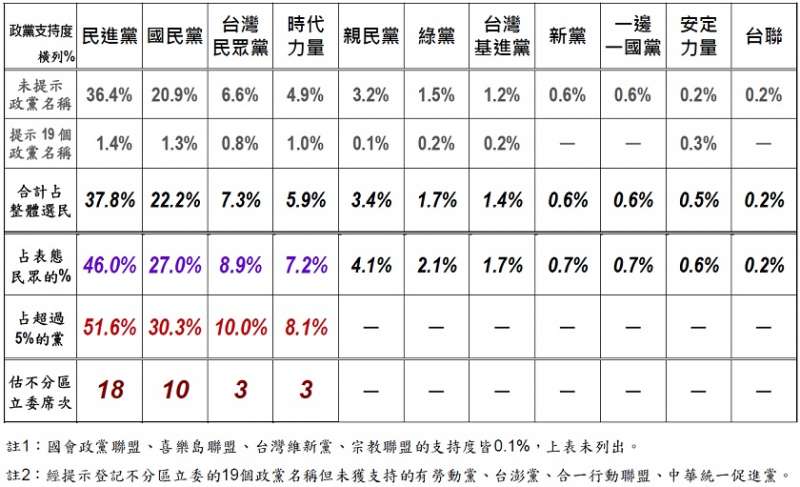 2020立委選舉,政黨支持度之交叉分析。(取自美麗島電子報官網) 2020立委選舉,政黨支持度之交叉分析。(取自美麗島電子報官網)