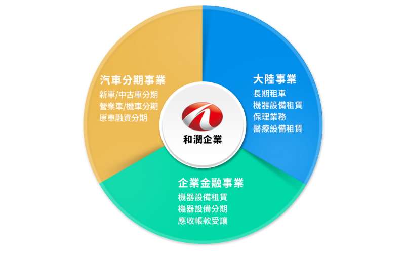 和潤的三大經營重心是大陸事業部門、企業金融和汽車分期部門(圖片來源:和潤官網) 和潤的三大經營重心是大陸事業部門、企業金融和汽車分期部門(圖片來源:和潤官網)