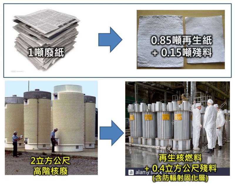 廢紙再生有15%殘料，而高階核廢再處理後的玻璃固化殘料剩下20%體積。（作者哥吉拉提供）