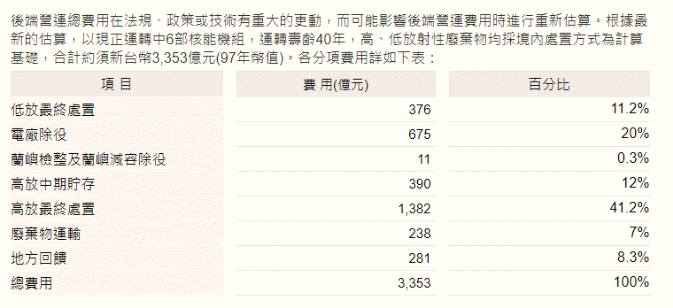 室外乾貯費用390億,僅最終處置費用的三成不到。(作者哥吉拉提供) 室外乾貯費用390億,僅最終處置費用的三成不到。(作者哥吉拉提供)