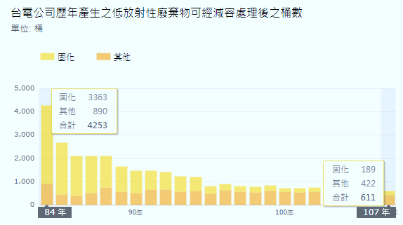經過減容,我國每年低階核廢產出總量大幅減少。(作者哥吉拉提供) 經過減容,我國每年低階核廢產出總量大幅減少。(作者哥吉拉提供)