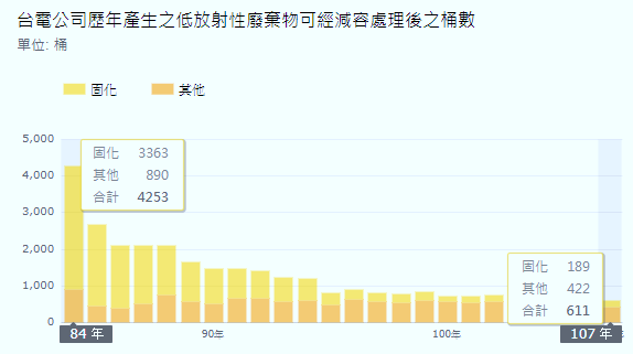 經過減容，我國每年低階核廢產出總量大幅減少。（作者哥吉拉提供）