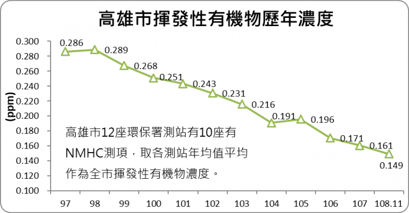 高雄市揮發性有機物歷年濃度。(圖/高雄市環保局提供) 高雄市揮發性有機物歷年濃度。(圖/高雄市環保局提供)