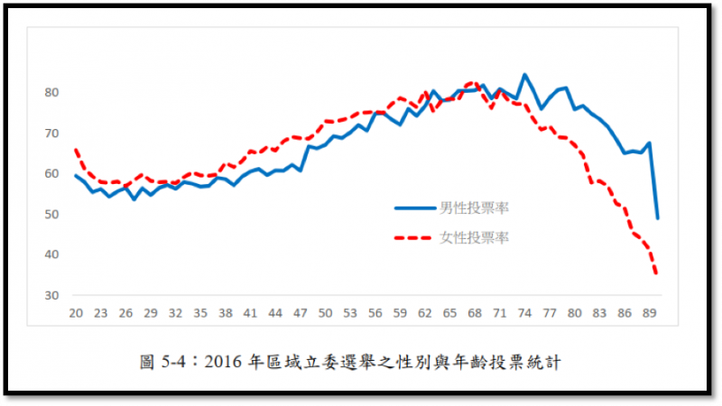 20191213-2016年區域立委選舉之性別與年齡投票統計。(資料照,作者提供,取自中選會) 20191213-2016年區域立委選舉之性別與年齡投票統計。(資料照,作者提供,取自中選會)