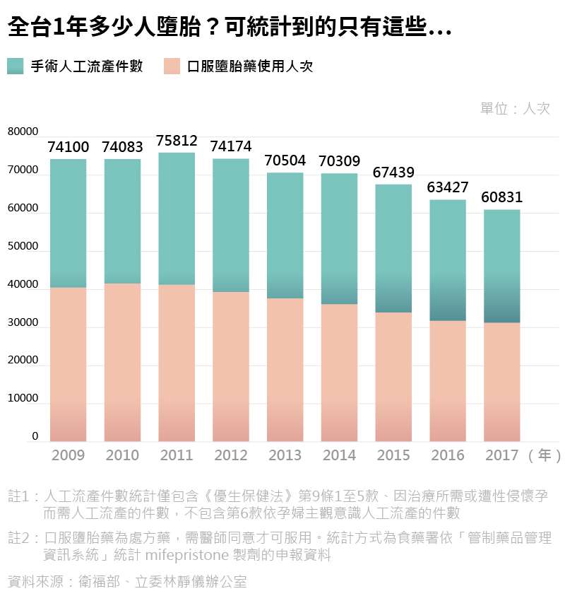 20191204-SMG0035-人工流產專題。A全台1年多少人墮胎？可統計到的只有這些…