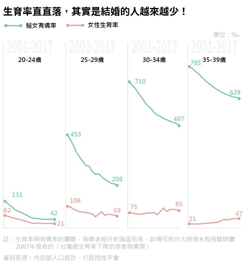 20191204-SMG0035-人工流產專題。B很多線的圖B生育率直直落,其實是結婚的人越來越少! 20191204-SMG0035-人工流產專題。B很多線的圖B生育率直直落,其實是結婚的人越來越少!