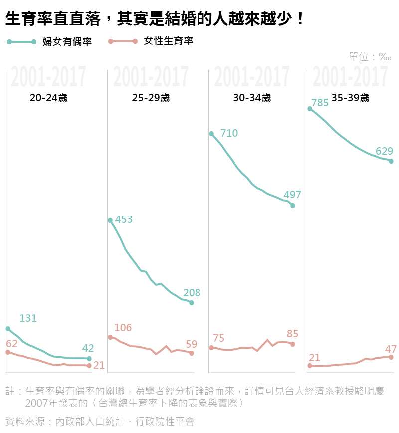 20191204-SMG0035-人工流產專題。B很多線的圖B生育率直直落，其實是結婚的人越來越少！