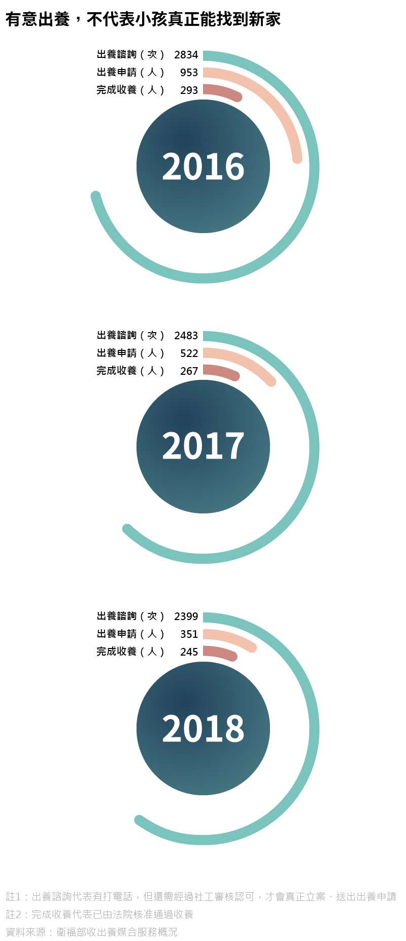 20191204-SMG0035-人工流產專題。D有意出養，不代表小孩真正能找到新家