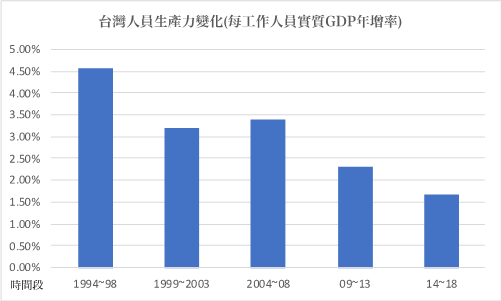 台灣人員生產力變化。來源:作者製圖。數據取自主計處。(作者林意凡提供) 台灣人員生產力變化。來源:作者製圖。數據取自主計處。(作者林意凡提供)