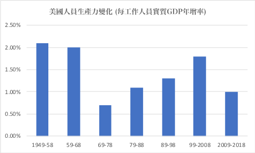 美國人員生產力變化。來源:作者製圖。數據取自U.S. Bureau of Labor Statistics與U.S. Bureau of Economic Analysis。(作者林意凡提供) 美國人員生產力變化。來源:作者製圖。數據取自U.S. Bureau of Labor Statistics與U.S. Bureau of Economic Analysis。(作者林意凡提供)
