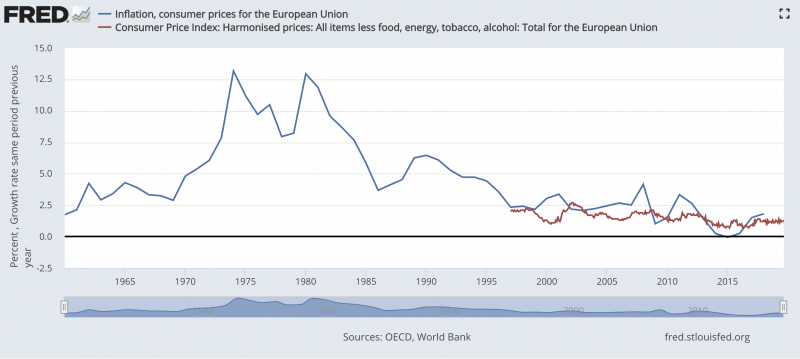 歐盟的物價成長指數變化。來源:St. Louis Fed, OECD, World Bank。(作者林意凡提供) 歐盟的物價成長指數變化。來源:St. Louis Fed, OECD, World Bank。(作者林意凡提供)