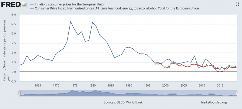 歐盟的物價成長指數變化。來源：St. Louis Fed, OECD, World Bank。（作者林意凡提供）