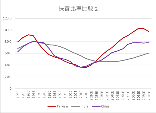 2此處受扶養人口指0-14歲與65歲以上。作者製圖,數據取自United Nations。(作者林意凡提供) 2此處受扶養人口指0-14歲與65歲以上。作者製圖,數據取自United Nations。(作者林意凡提供)