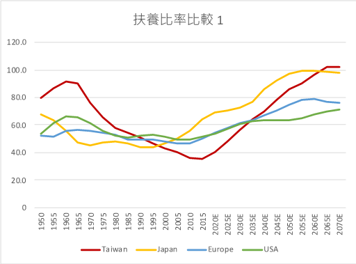 此處受扶養人口指0-14歲與65歲以上。作者製圖,數據取自United Nations。(作者林意凡提供) 此處受扶養人口指0-14歲與65歲以上。作者製圖,數據取自United Nations。(作者林意凡提供)