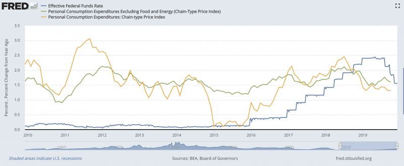 美國消費者物價成長率與聯邦資金市場利率的變化。來源:St. Louis Fed, BEA。(作者林意凡提供) 美國消費者物價成長率與聯邦資金市場利率的變化。來源:St. Louis Fed, BEA。(作者林意凡提供)