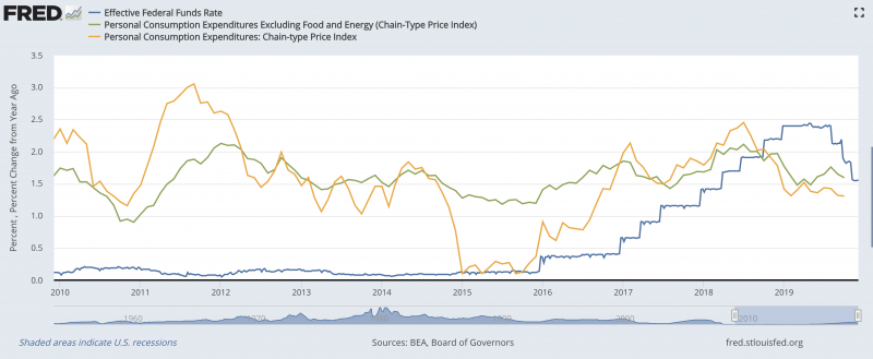 美國消費者物價成長率與聯邦資金市場利率的變化。來源：St. Louis Fed, BEA。（作者林意凡提供）