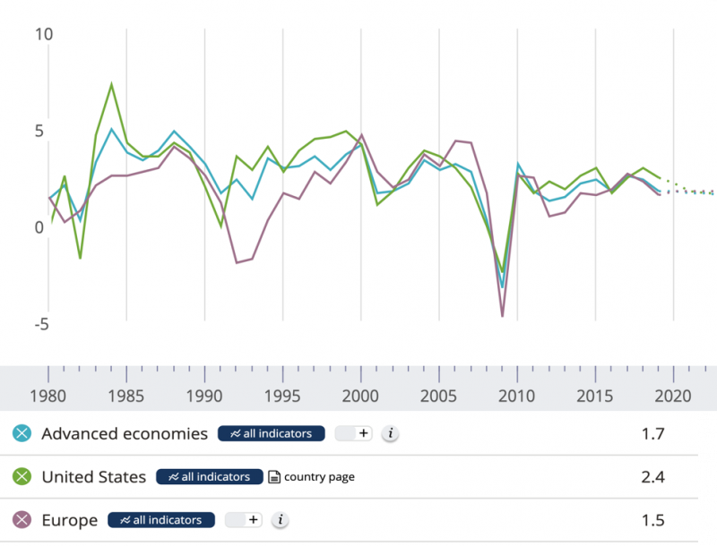 先進經濟體實質GDP成長率（%）。取自IMF。（作者林意凡提供）