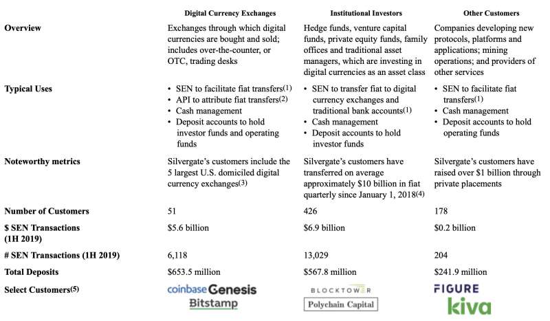 （Silvergate數位貨幣服務項目概覽，資料來源：Silvergate）