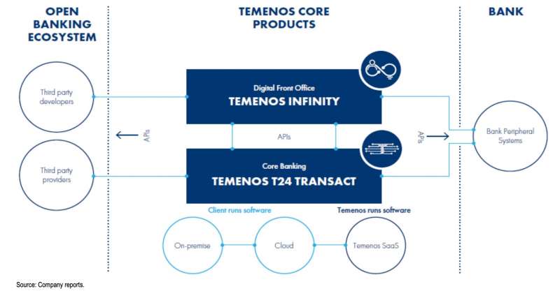 （Temenos金融科技平台架構，資料來源：Temenos, JPMorgan）