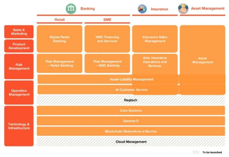 （OneConnect 金融科技平台架構，資料來源：金融壹賬通）