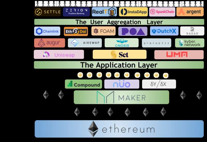 （以太坊DeFi生態系示意圖，資料來源：David Hoffman）