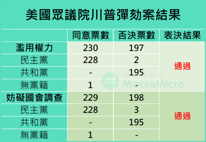 美國眾議院川普彈劾案結果 (圖/ 財經M平方) 美國眾議院川普彈劾案結果 (圖/ 財經M平方)