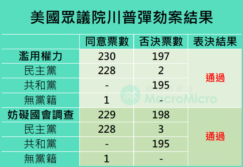 美國眾議院川普彈劾案結果 (圖/ 財經M平方)