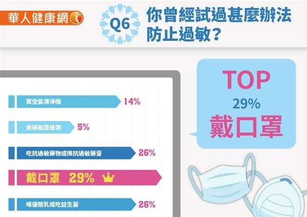 將近三成的人會選擇戴口罩來隔絕過敏原,其次則是透過吃藥或益生菌來調整體質。(圖/華人健康網) 將近三成的人會選擇戴口罩來隔絕過敏原,其次則是透過吃藥或益生菌來調整體質。(圖/華人健康網)