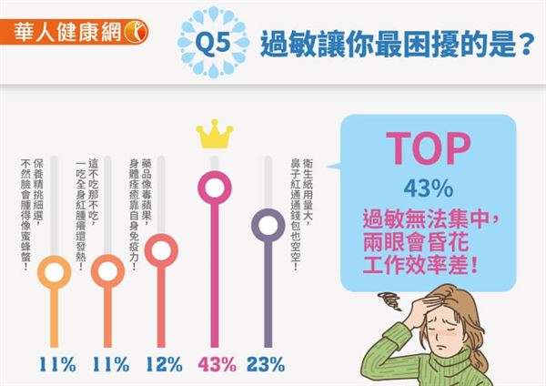 比起衛生紙的大用量,過敏症狀使晚上難以入睡,白天精神不佳,影響工作或讀書效率更令人困擾。(圖/華人健康網) 比起衛生紙的大用量,過敏症狀使晚上難以入睡,白天精神不佳,影響工作或讀書效率更令人困擾。(圖/華人健康網)