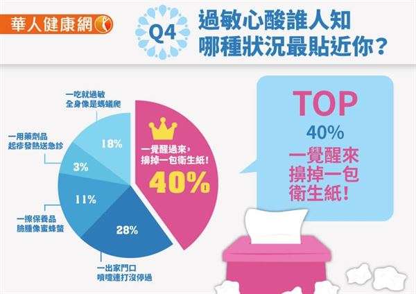 如流鼻水、鼻塞等,更導致精神難以集中,常常做事到一半就必須擤鼻子。(圖/華人健康網) 如流鼻水、鼻塞等,更導致精神難以集中,常常做事到一半就必須擤鼻子。(圖/華人健康網)