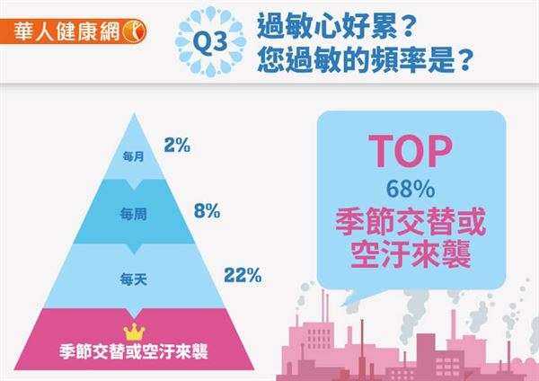 過敏原容易由此進入人體，而呼吸道過敏多半與空氣有關，因此許多人常在季節交替或空汙來襲時引起過敏。（圖／華人健康網）