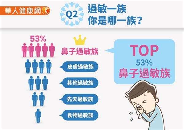 問卷發現,超過一半以上的人都為鼻子過敏。(圖/華人健康網) 問卷發現,超過一半以上的人都為鼻子過敏。(圖/華人健康網)