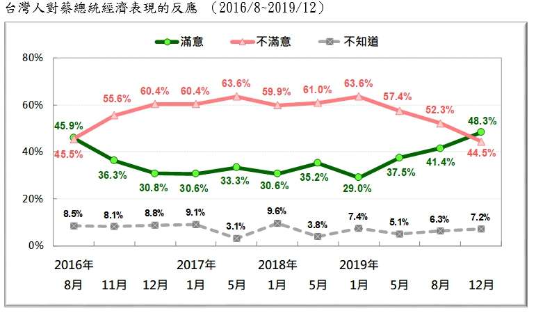 20191229-台灣人對蔡總統經濟表現的反應 (2016.08~2019.12)(台灣民意基金會提供) 20191229-台灣人對蔡總統經濟表現的反應 (2016.08~2019.12)(台灣民意基金會提供)