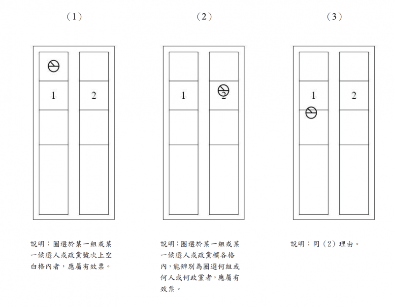 其實只要所蓋的章觸碰到該候選人或政黨的格線，即便超出格線外，或重複在該候選人或政黨的所屬的框格內蓋章，都屬於有效票。（圖／行政院公報）