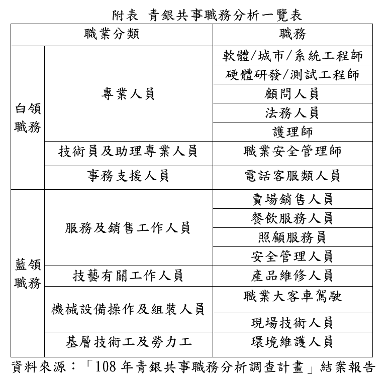 青銀共事職務分析一覽表(圖/臺北市就業服務處提供) 青銀共事職務分析一覽表(圖/臺北市就業服務處提供)