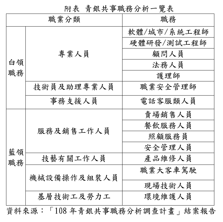 青銀共事職務分析一覽表(圖/臺北市就業服務處提供)