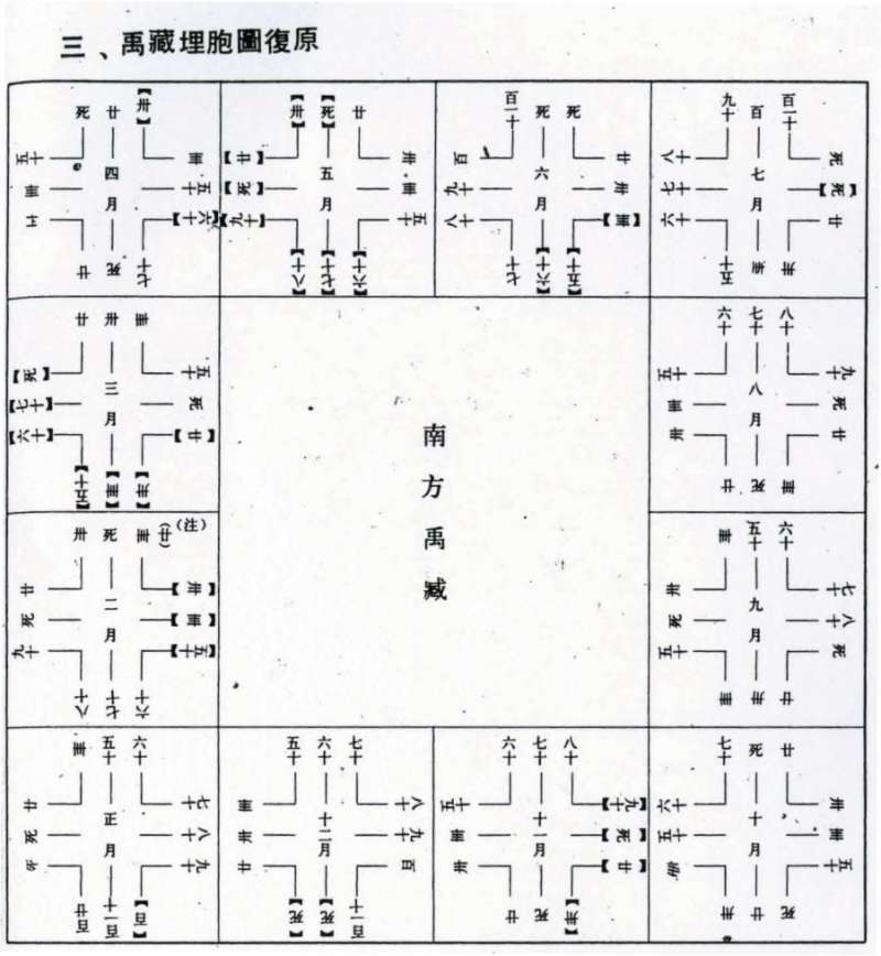 產圖除了用於分娩方位，還有產後「埋胎」。古人相信胞衣（胎盤）與嬰兒相互聯繫，必須妥善埋藏；一旦有閃失，孩子命運將受影響。馬王堆出土文物中便有「禹藏」圖，指示不同生產月份埋放胞衣的方向（圖／《馬王堆醫書考注》禹藏埋胞圖）