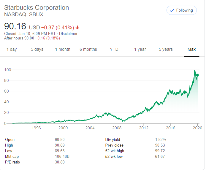 星巴克股價雖因為瑞幸咖啡來勢洶洶、一度在2017年重挫，然隨著新任執行長積極數位轉型，股價一飛沖天、迄今仍逼近100美元（圖片來源：Google）