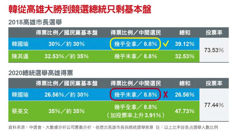 韓從高雄大勝到競選總統只剩基本盤 韓從高雄大勝到競選總統只剩基本盤