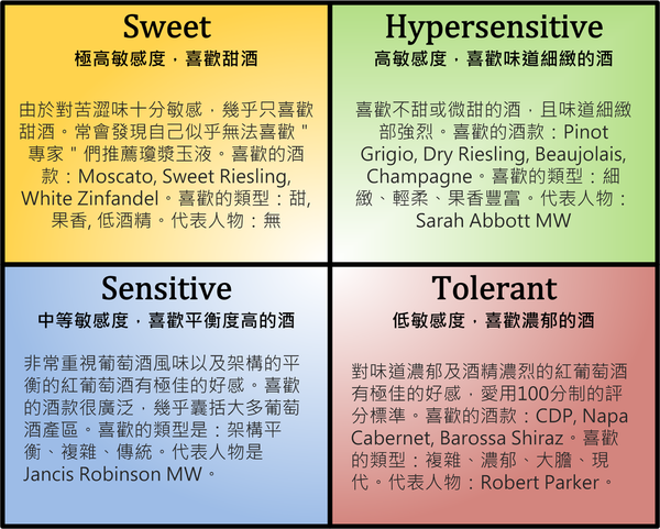 把握VINO type四象限原則總是讓你逢凶化吉。(圖/英倫酒哥說說酒) 把握VINO type四象限原則總是讓你逢凶化吉。(圖/英倫酒哥說說酒)