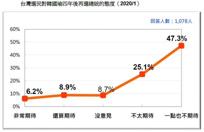 20200119-台灣選民對韓國瑜四年後再選總統的態度(2020.01)(台灣民意基金會提供) 20200119-台灣選民對韓國瑜四年後再選總統的態度(2020.01)(台灣民意基金會提供)