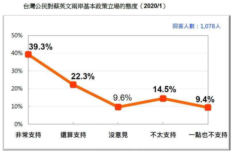 20200119-台灣公民對蔡英文兩岸基本政策立場的態度(2020.01)(台灣民意基金會提供) 20200119-台灣公民對蔡英文兩岸基本政策立場的態度(2020.01)(台灣民意基金會提供)