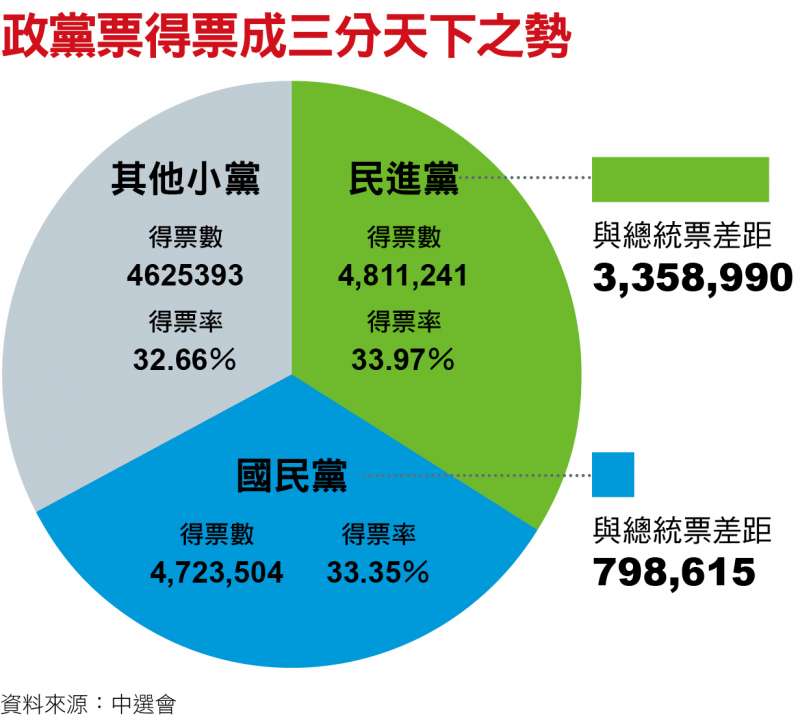 政黨票得票成三分天下之勢 