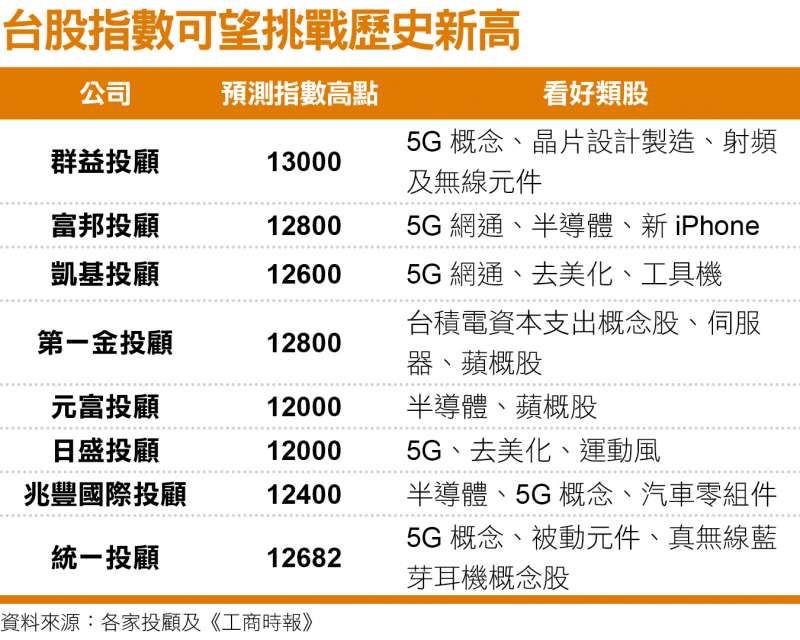 台股指數可望挑戰歷史新高 台股指數可望挑戰歷史新高