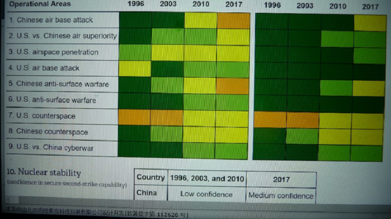 中美臺海軍事對比 (黃色2代表制空權平手) 中美臺海軍事對比 (黃色2代表制空權平手)