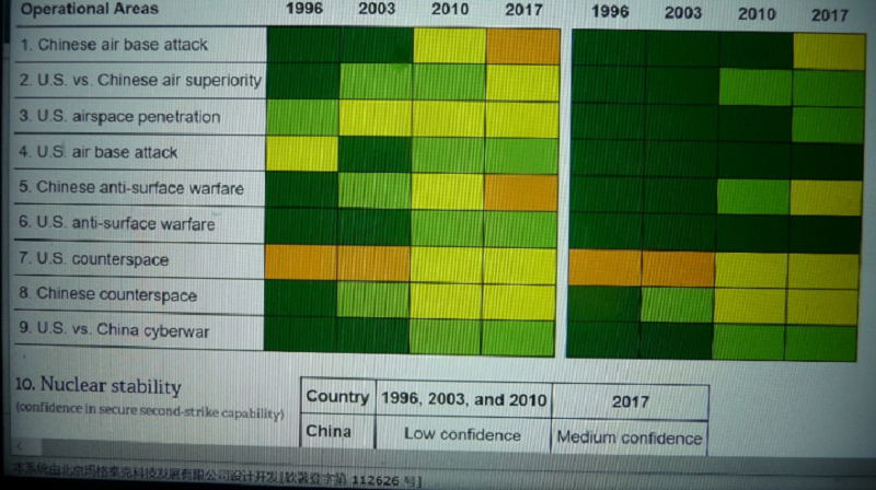 中美臺海軍事對比 （黃色2代表制空權平手）