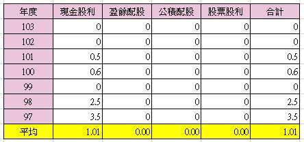 金融海嘯後，大田開始衰退，過往的優良股利發放記錄蕩然無存，近 2 年股利還掛「0」。（製表： Emily）