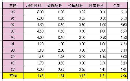 大田在 2008 年金融海嘯之前,曾是擁有連續 10 年漂亮配息記錄的公司。(製表: Emily) 大田在 2008 年金融海嘯之前,曾是擁有連續 10 年漂亮配息記錄的公司。(製表: Emily)
